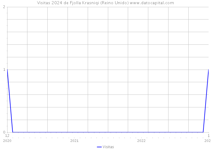 Visitas 2024 de Fjolla Krasniqi (Reino Unido) 