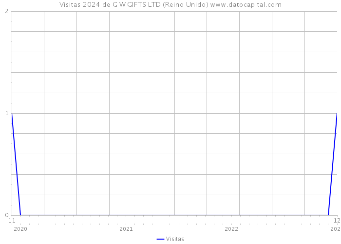 Visitas 2024 de G W GIFTS LTD (Reino Unido) 