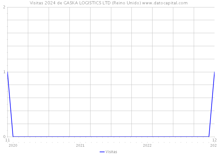 Visitas 2024 de GASKA LOGISTICS LTD (Reino Unido) 