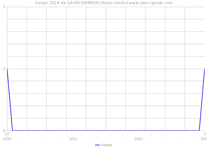 Visitas 2024 de GAVIN DAWSON (Reino Unido) 