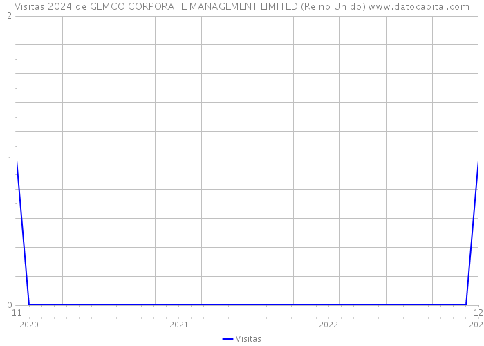 Visitas 2024 de GEMCO CORPORATE MANAGEMENT LIMITED (Reino Unido) 