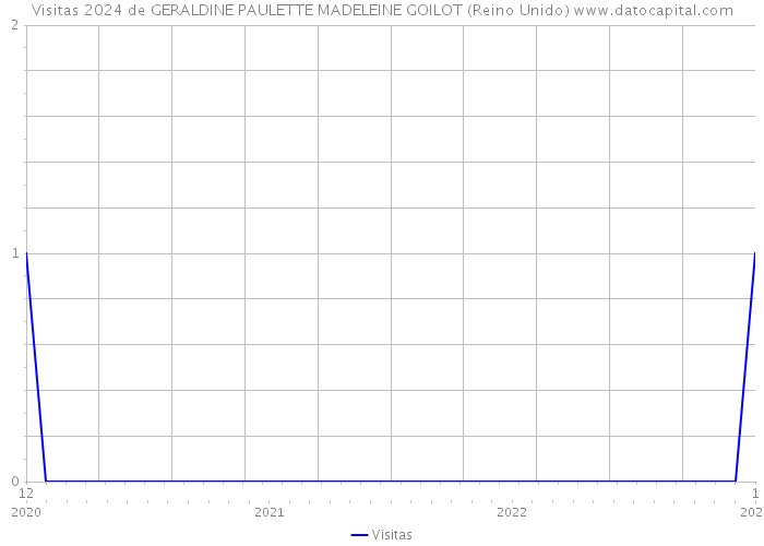 Visitas 2024 de GERALDINE PAULETTE MADELEINE GOILOT (Reino Unido) 