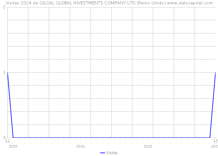 Visitas 2024 de GILGAL GLOBAL INVESTMENTS COMPANY LTD (Reino Unido) 