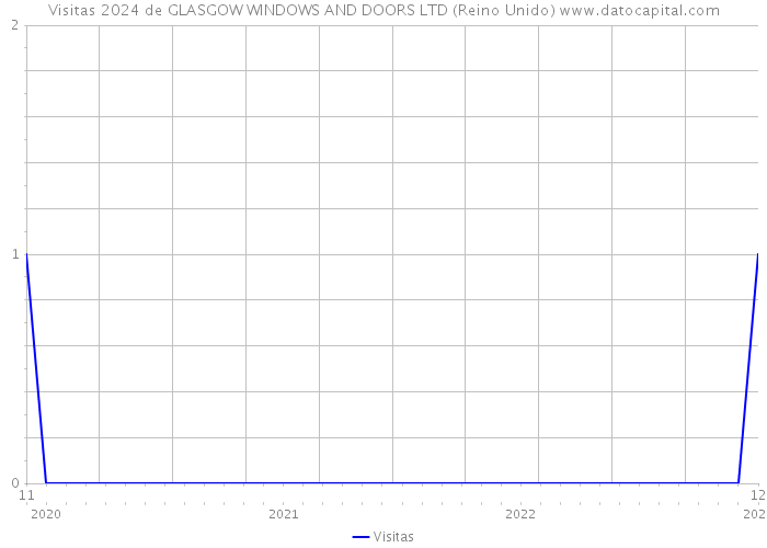 Visitas 2024 de GLASGOW WINDOWS AND DOORS LTD (Reino Unido) 
