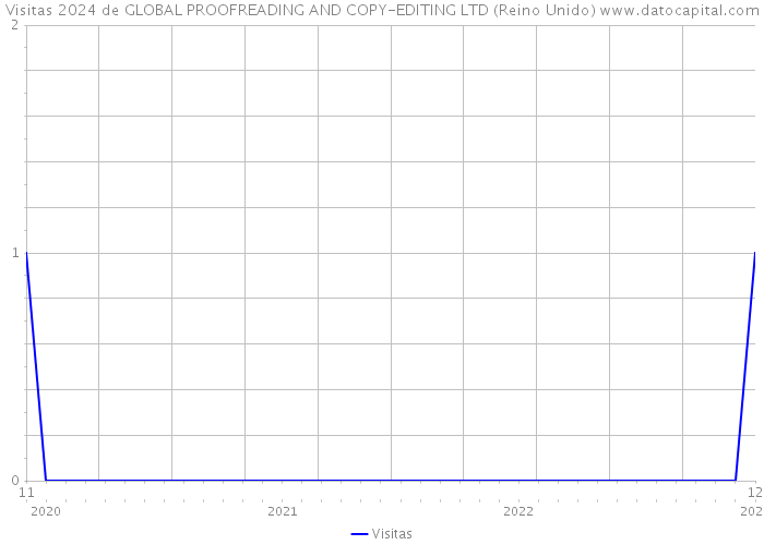 Visitas 2024 de GLOBAL PROOFREADING AND COPY-EDITING LTD (Reino Unido) 