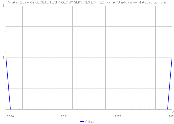 Visitas 2024 de GLOBAL TECHNOLOGY SERVICES LIMITED (Reino Unido) 