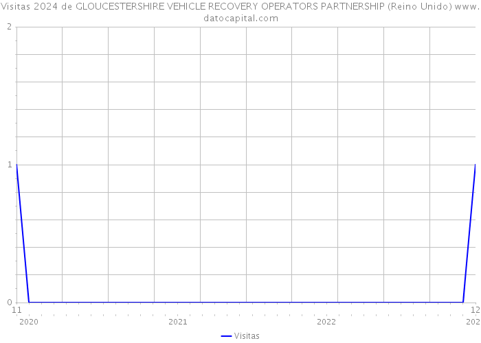 Visitas 2024 de GLOUCESTERSHIRE VEHICLE RECOVERY OPERATORS PARTNERSHIP (Reino Unido) 