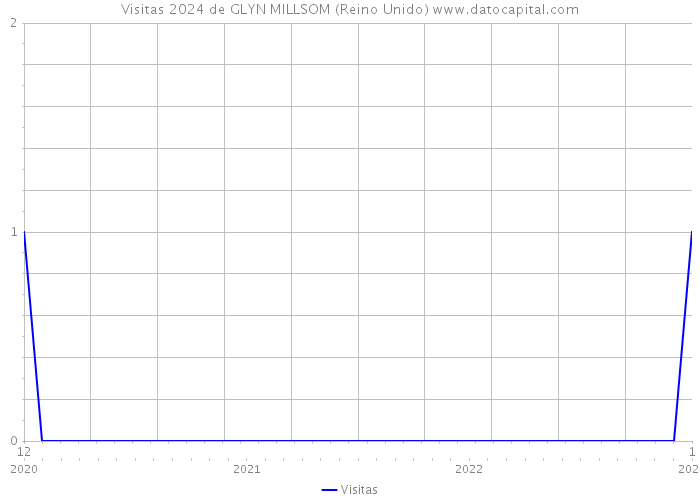 Visitas 2024 de GLYN MILLSOM (Reino Unido) 