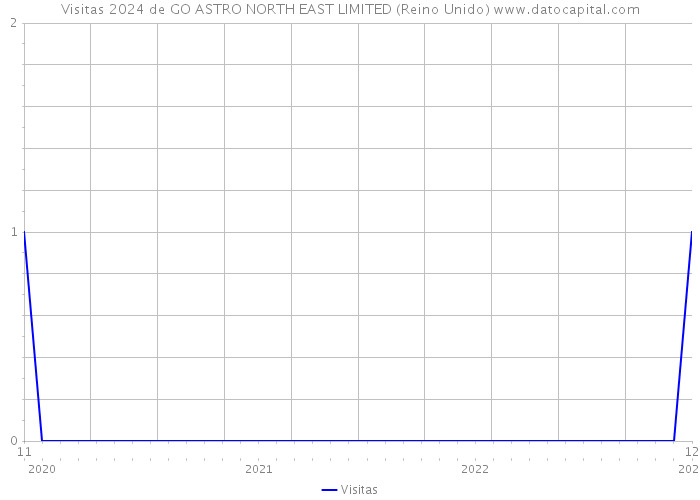 Visitas 2024 de GO ASTRO NORTH EAST LIMITED (Reino Unido) 