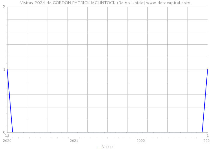 Visitas 2024 de GORDON PATRICK MCLINTOCK (Reino Unido) 