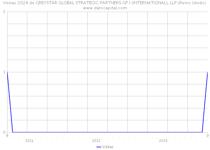 Visitas 2024 de GREYSTAR GLOBAL STRATEGIC PARTNERS GP I (INTERNATIONAL), LLP (Reino Unido) 