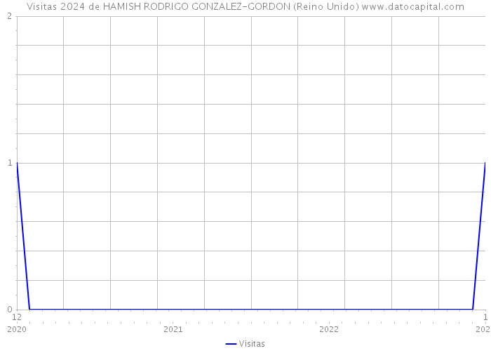 Visitas 2024 de HAMISH RODRIGO GONZALEZ-GORDON (Reino Unido) 