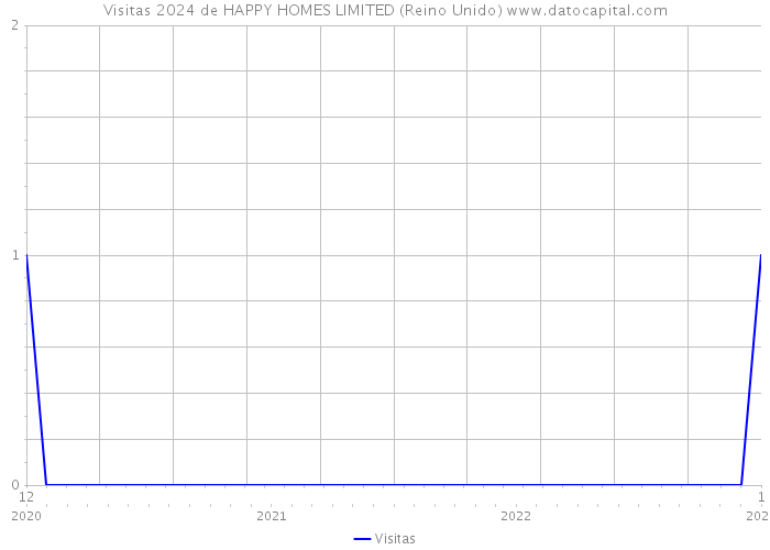 Visitas 2024 de HAPPY HOMES LIMITED (Reino Unido) 