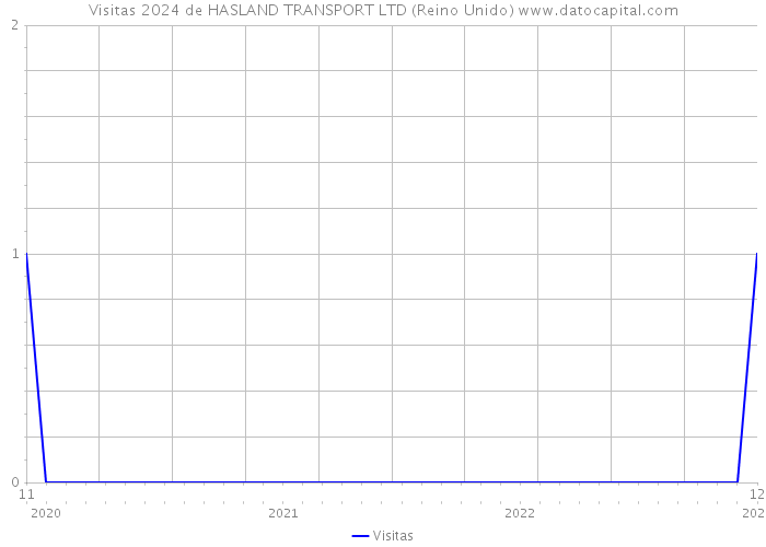 Visitas 2024 de HASLAND TRANSPORT LTD (Reino Unido) 