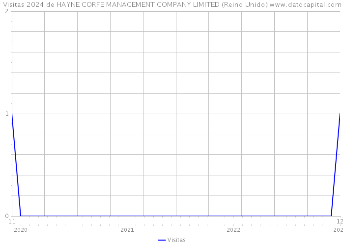 Visitas 2024 de HAYNE CORFE MANAGEMENT COMPANY LIMITED (Reino Unido) 