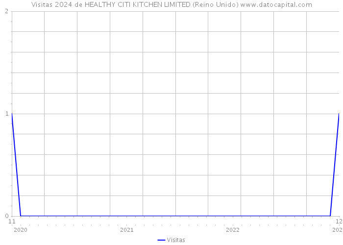 Visitas 2024 de HEALTHY CITI KITCHEN LIMITED (Reino Unido) 