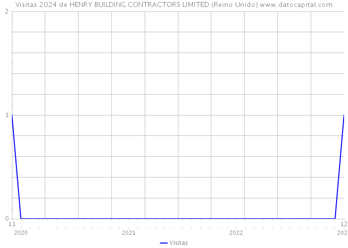 Visitas 2024 de HENRY BUILDING CONTRACTORS LIMITED (Reino Unido) 