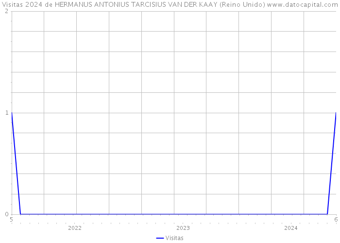 Visitas 2024 de HERMANUS ANTONIUS TARCISIUS VAN DER KAAY (Reino Unido) 