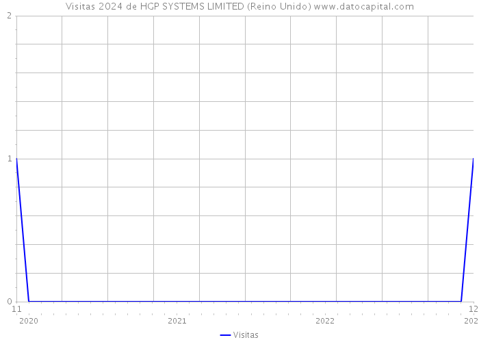 Visitas 2024 de HGP SYSTEMS LIMITED (Reino Unido) 