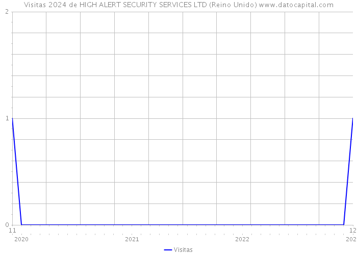 Visitas 2024 de HIGH ALERT SECURITY SERVICES LTD (Reino Unido) 