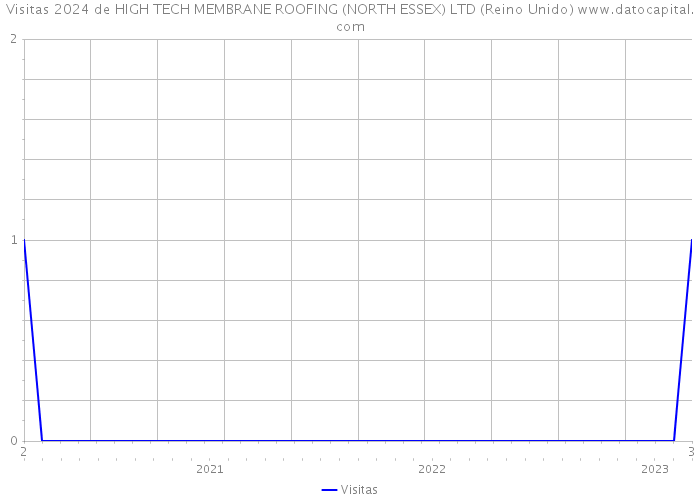 Visitas 2024 de HIGH TECH MEMBRANE ROOFING (NORTH ESSEX) LTD (Reino Unido) 