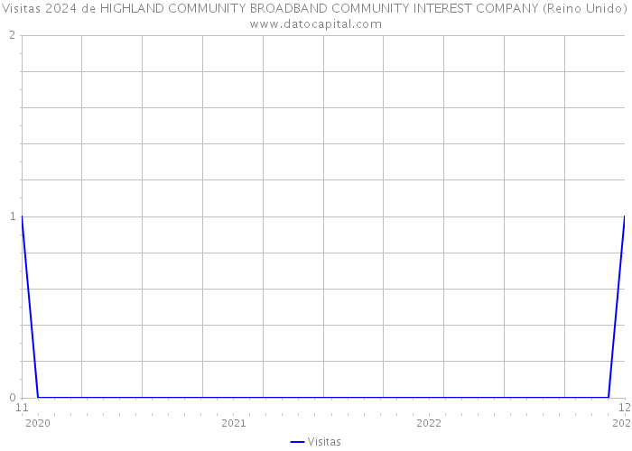 Visitas 2024 de HIGHLAND COMMUNITY BROADBAND COMMUNITY INTEREST COMPANY (Reino Unido) 