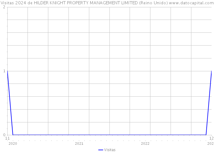 Visitas 2024 de HILDER KNIGHT PROPERTY MANAGEMENT LIMITED (Reino Unido) 