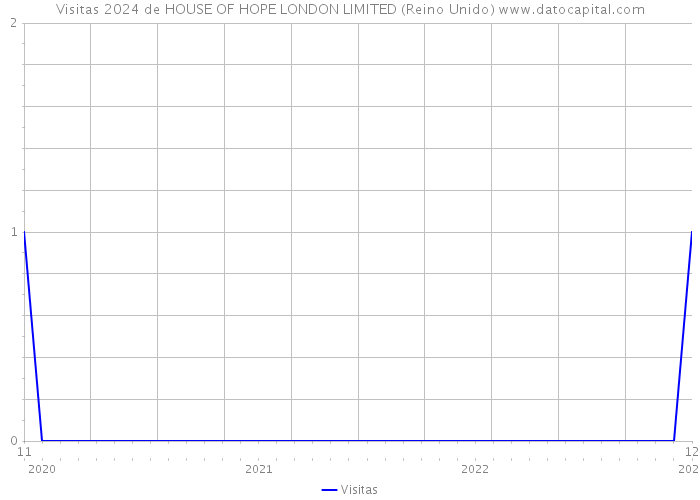 Visitas 2024 de HOUSE OF HOPE LONDON LIMITED (Reino Unido) 