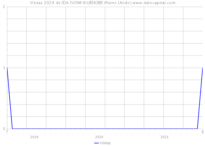 Visitas 2024 de IDA IVOWI IKUENOBE (Reino Unido) 