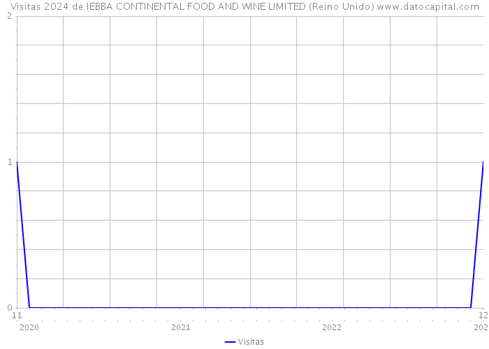 Visitas 2024 de IEBBA CONTINENTAL FOOD AND WINE LIMITED (Reino Unido) 