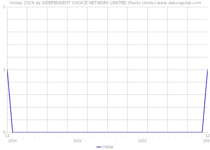 Visitas 2024 de INDEPENDENT CHOICE NETWORK LIMITED (Reino Unido) 