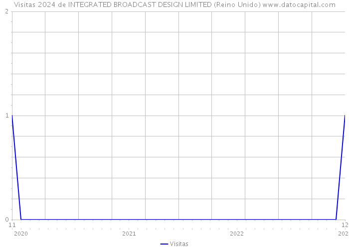 Visitas 2024 de INTEGRATED BROADCAST DESIGN LIMITED (Reino Unido) 