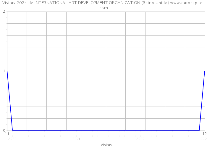 Visitas 2024 de INTERNATIONAL ART DEVELOPMENT ORGANIZATION (Reino Unido) 