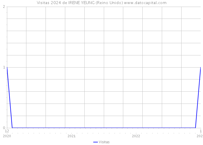 Visitas 2024 de IRENE YEUNG (Reino Unido) 