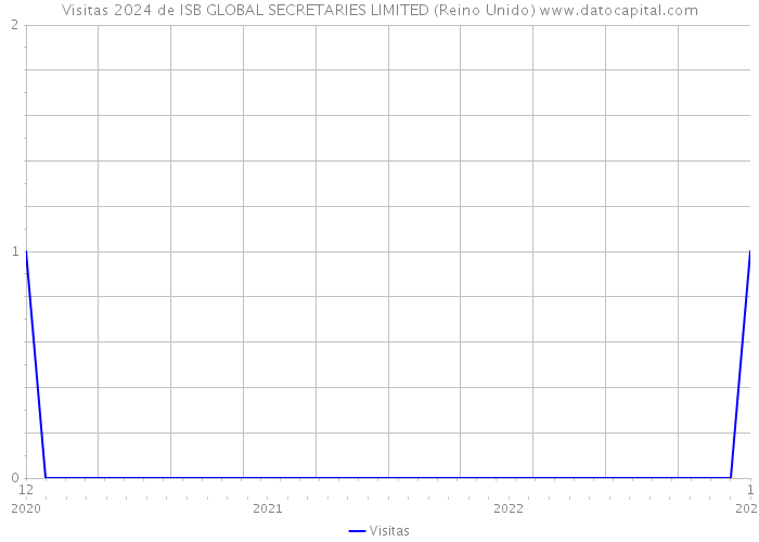 Visitas 2024 de ISB GLOBAL SECRETARIES LIMITED (Reino Unido) 