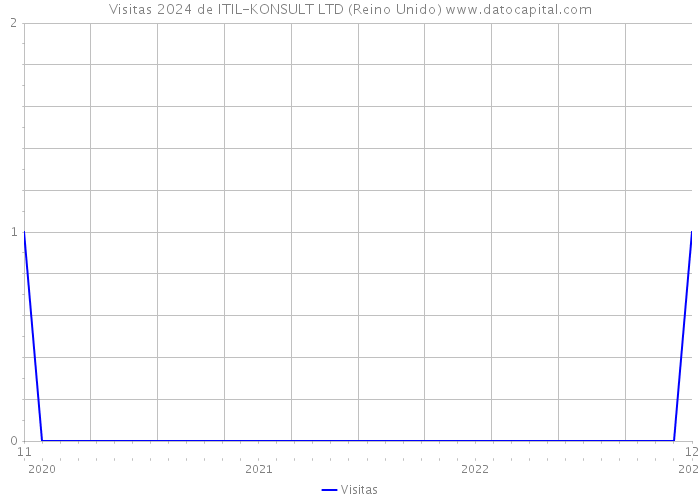 Visitas 2024 de ITIL-KONSULT LTD (Reino Unido) 