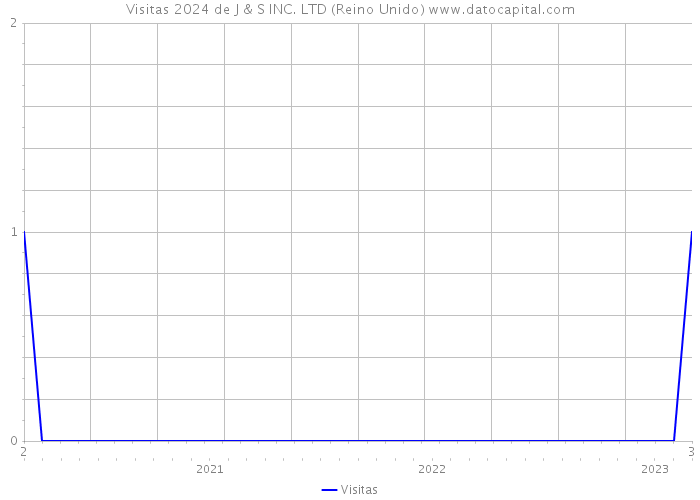 Visitas 2024 de J & S INC. LTD (Reino Unido) 