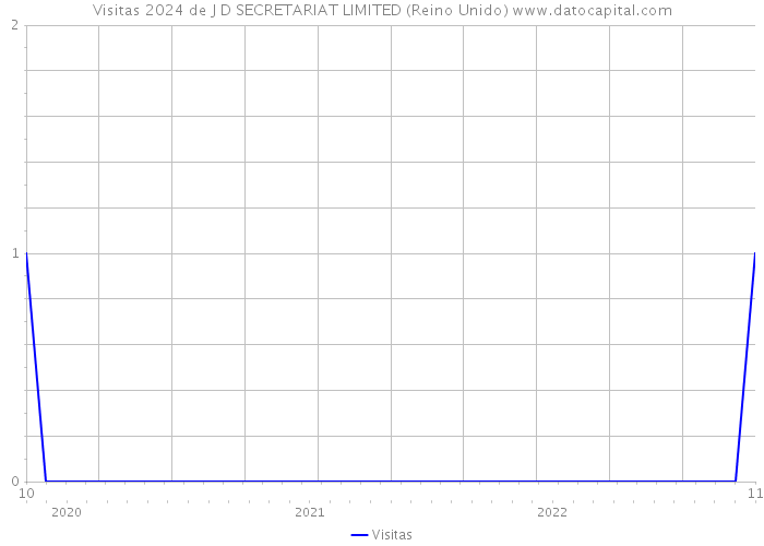 Visitas 2024 de J D SECRETARIAT LIMITED (Reino Unido) 