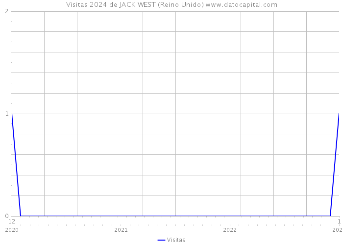 Visitas 2024 de JACK WEST (Reino Unido) 