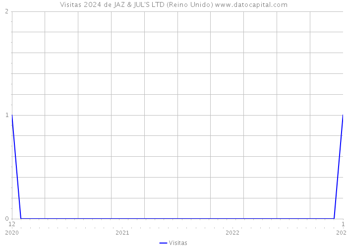 Visitas 2024 de JAZ & JUL'S LTD (Reino Unido) 