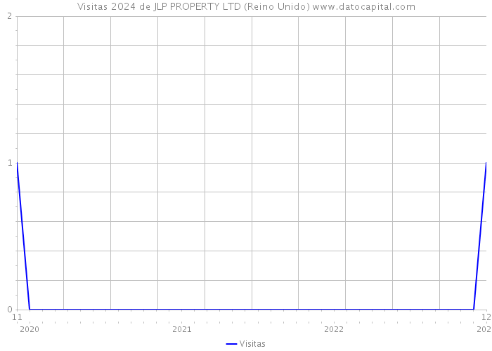 Visitas 2024 de JLP PROPERTY LTD (Reino Unido) 