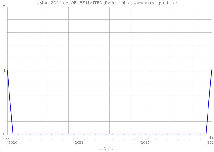 Visitas 2024 de JOE LEE LIMITED (Reino Unido) 