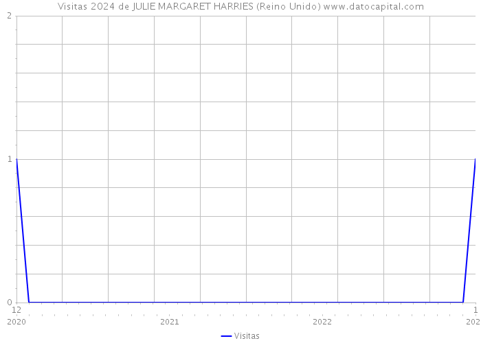 Visitas 2024 de JULIE MARGARET HARRIES (Reino Unido) 