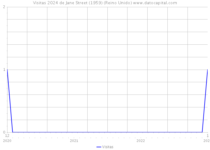 Visitas 2024 de Jane Street (1959) (Reino Unido) 