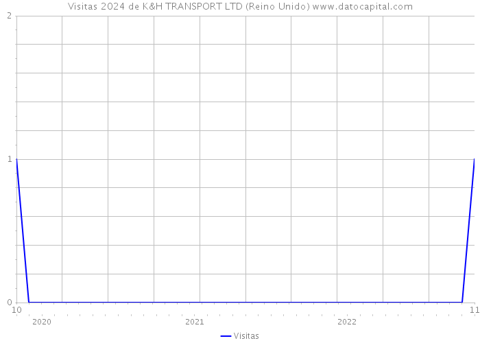 Visitas 2024 de K&H TRANSPORT LTD (Reino Unido) 