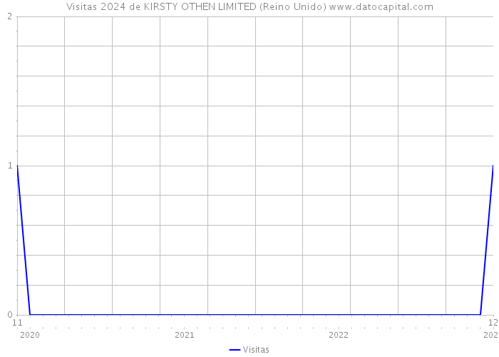 Visitas 2024 de KIRSTY OTHEN LIMITED (Reino Unido) 