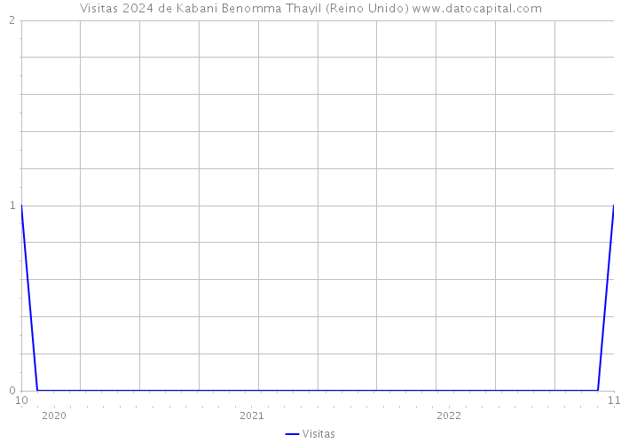 Visitas 2024 de Kabani Benomma Thayil (Reino Unido) 