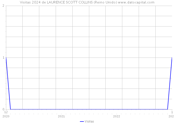 Visitas 2024 de LAURENCE SCOTT COLLINS (Reino Unido) 