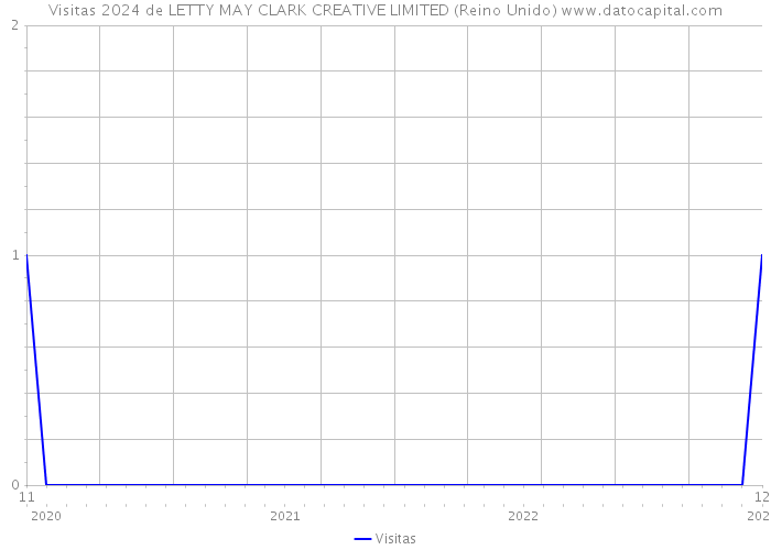 Visitas 2024 de LETTY MAY CLARK CREATIVE LIMITED (Reino Unido) 