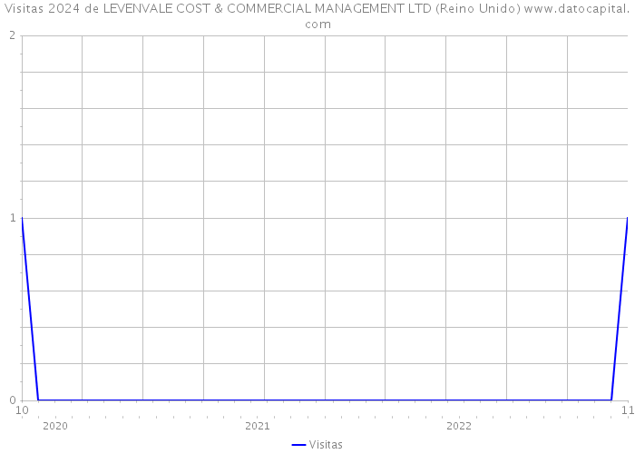 Visitas 2024 de LEVENVALE COST & COMMERCIAL MANAGEMENT LTD (Reino Unido) 